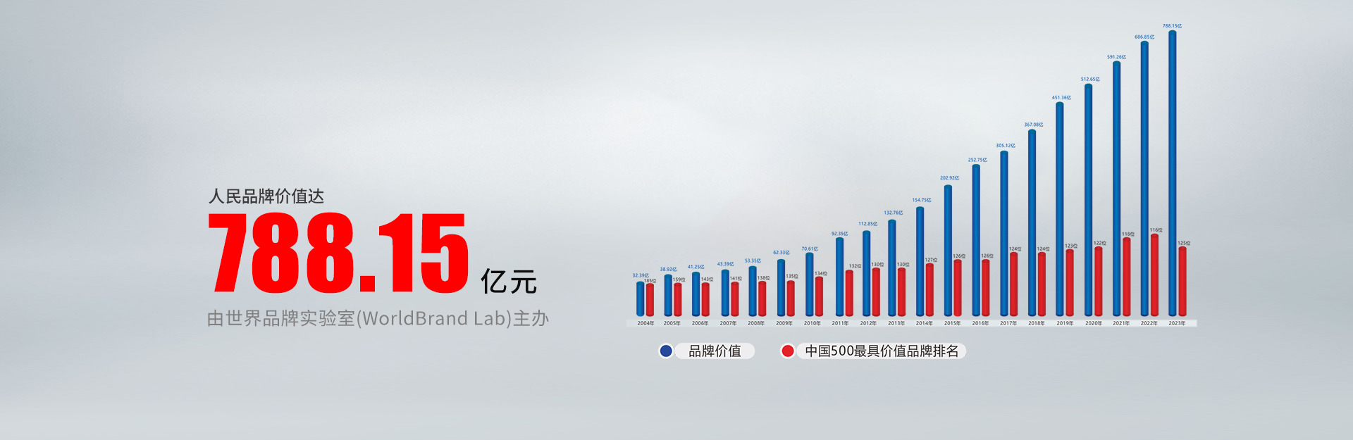 中国500强最具价值品牌